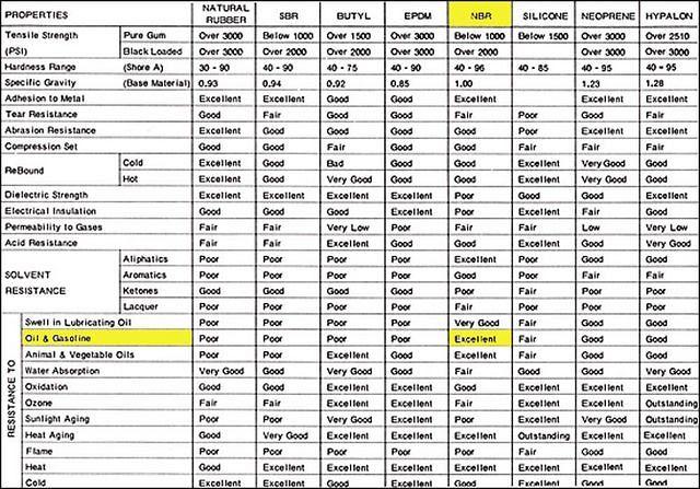 Rubber compounds